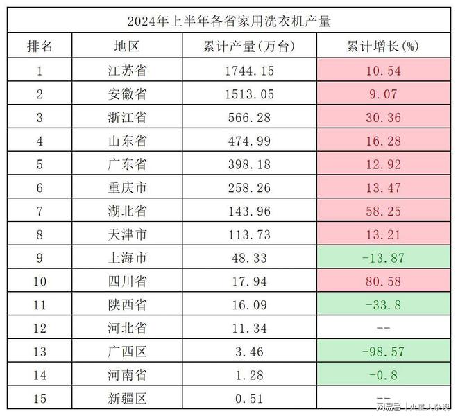 ：上半年生产1744万台领先浙江、山东、广东ayx爱游戏体育网页版入口中国洗衣机制造大省(图2)